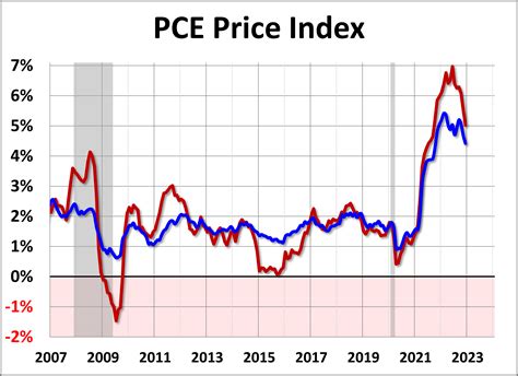 pce index historical data